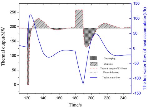 Improved Boiler-Turbine Coordinated Control of CHP Units with Heat ...