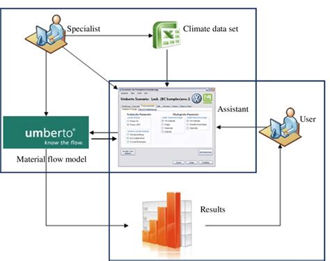 Process Flow Model Example 的图像结果