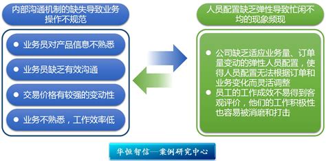 某贸易公司构建内部沟通机制项目纪实 - 北京华恒智信人力资源顾问有限公司