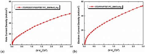 Building an Organic Solar Cell: Fundamental Procedures for Device ...