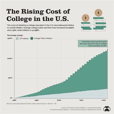 College Tuition Rates Chart: Where U.S. College Fees Are Skyrocketing