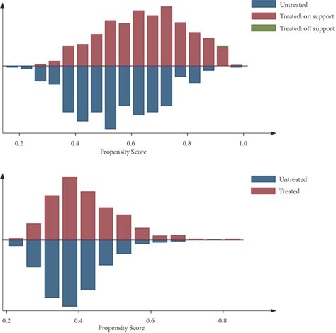 Image result for Propensity Score