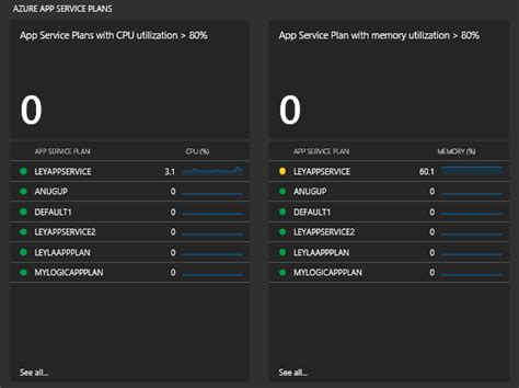 Image result for Azure Logs Monitoring and Performance Matrix for Web App
