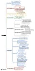 Product – 2 Mind Map - UGC NET Crash Course Management PDF Download