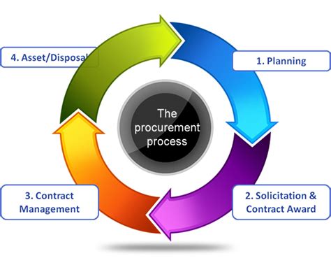 Basic Procurement Process 的图像结果