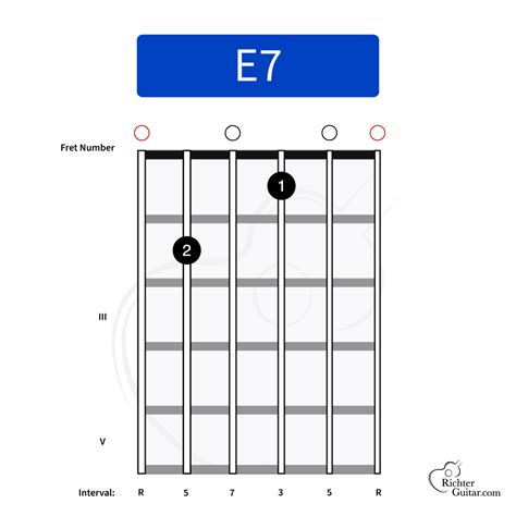 E7 Chord on Guitar | Chord Chart, Image & More