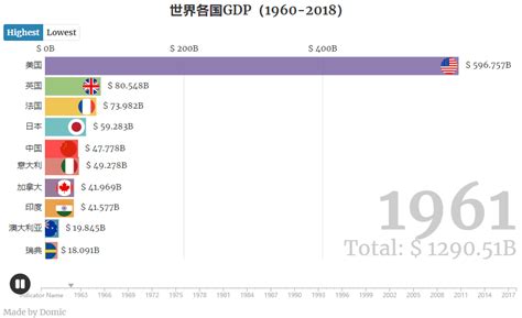 世界各国GDP排名(1960-2018)_1959全球gdp-CSDN博客