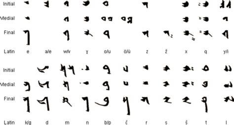 Category:Old Uyghur alphabet - Wikimedia Commons