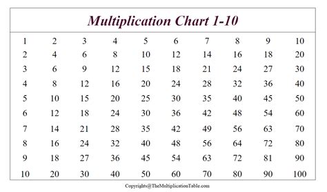 Multiplication Chart 1-10 | The Multiplication Table
