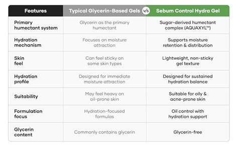Cureskin Sebum Control Hydra Gel: Hydration & Shine Control for Oily ...