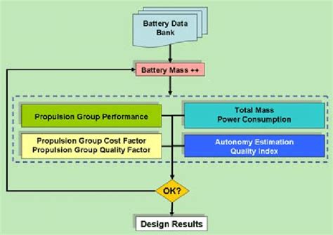 Image result for Iterative Flowchart