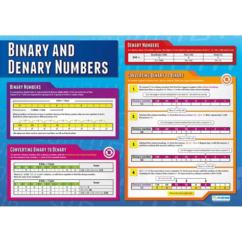 Daydream Education Binary and Denary Numbers | Computer Science Posters ...
