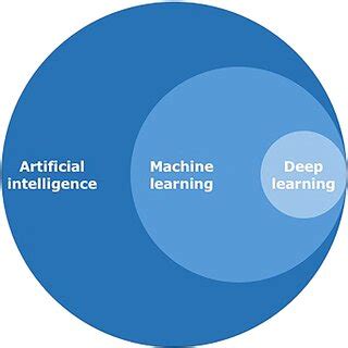 Image result for The Relationship of Deep Learning Algorithms