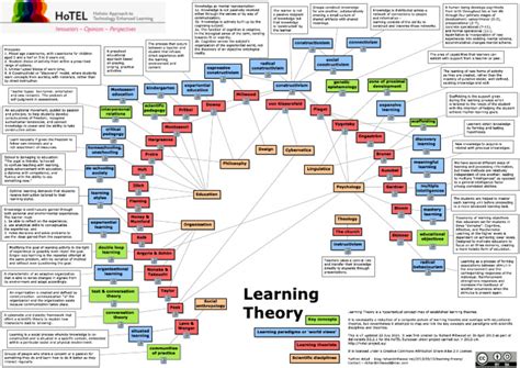 Image result for Learning Theory Framework