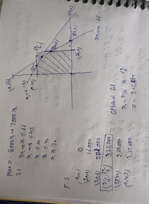 Image result for How to Solve Graphically