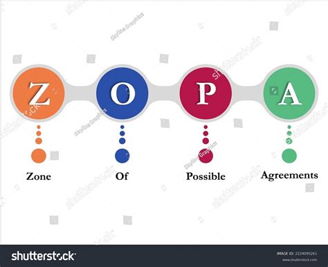 Zopa Zone Possible Agreements Acronym Icons Stock Vector (Royalty Free) 2224095261 | Shutterstock