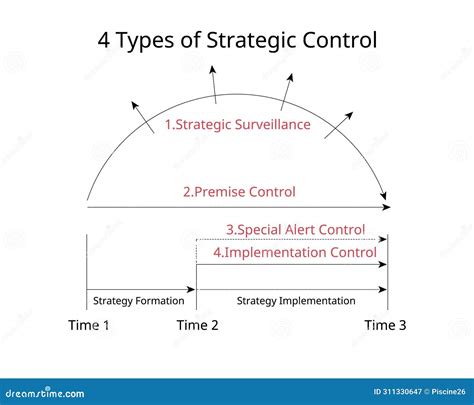 Image result for Strategic Control Types