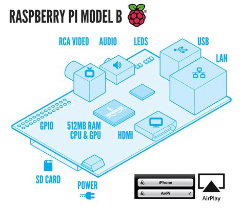 Image result for Raspberry Pi Receiver