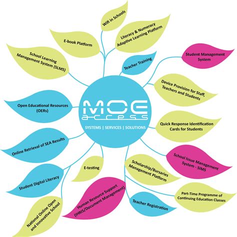 Image result for Digital Transformation Program