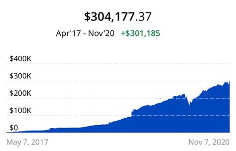 Just crossed 300k! Started from 0 three and a half years ago. Investing ...