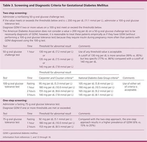 Screening, Diagnosis, and Management of Gestational Diabetes Mellitus ...