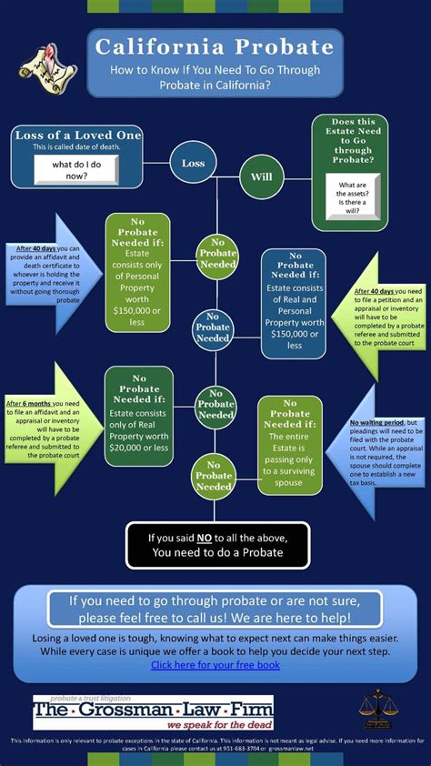 do i need a probate attorney in florida