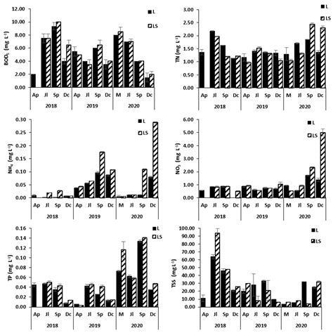 Water Quality Assessment of a Hydro-Agricultural Reservoir in a ...