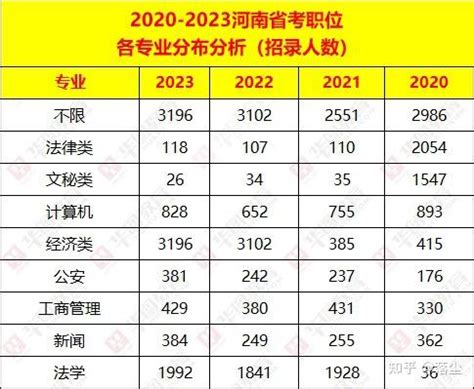 2020-2023河南省考职位各专业分布（招录人数） - 知乎