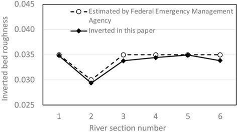 Enhancing the Accuracy of Water-Level Forecasting with a New Parameter ...