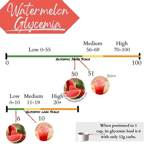 Watermelon Glycemic Index 50 = Low: Is Watermelon Good for Diabetes?