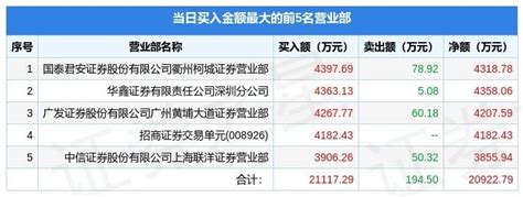 3月17日上海凯宝（300039）龙虎榜数据：机构净买入1011.07万元_评级_沪深交易所_公司
