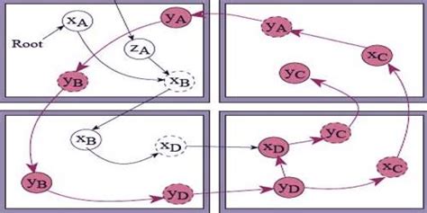 Introduction to Garbage Collection 的图像结果