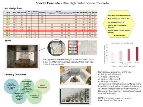 Ultra High Performance Concrete | Chhota Bheem Concrete | CEPT - Portfolio