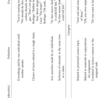 Image result for Coding Steps in Social Science