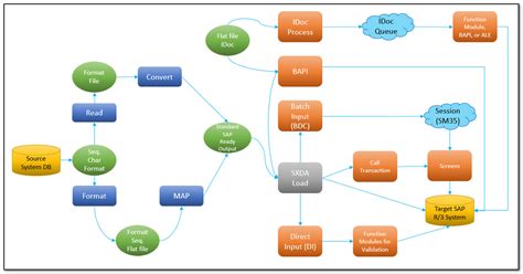 SAP Master Data Migration using LSMW – Intro & Procedure Part 1