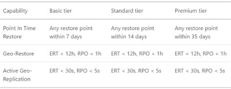 Image result for Backup of SQL Azure Database