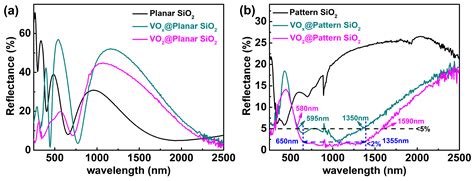 Homogeneous Nanostructured VO2@SiO2 as an Anti-Reflecting Layer in the ...