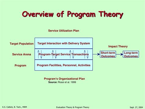 Program Evaluation Theory 的图像结果
