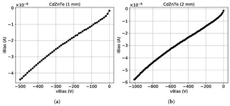 Fabrication of Small-Pixel CdZnTe Sensors and Characterization with X-rays