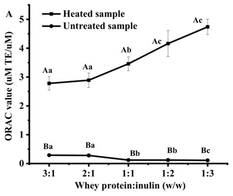 Heat-Induced Interactions between Whey Protein and Inulin and Changes ...