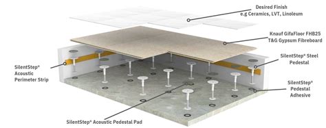 SilentStep® - Acoustic Residential Raised Floor System | Access Floors ...