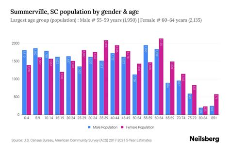 Summerville, SC Population by Gender - 2023 Summerville, SC Gender ...