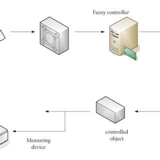 Fuzzy Control System 的图像结果