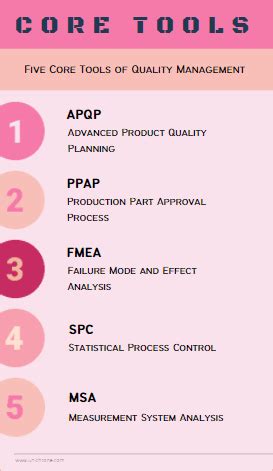 Image result for Core Tools of Quality