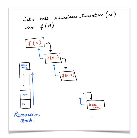 Image result for Recursive Example