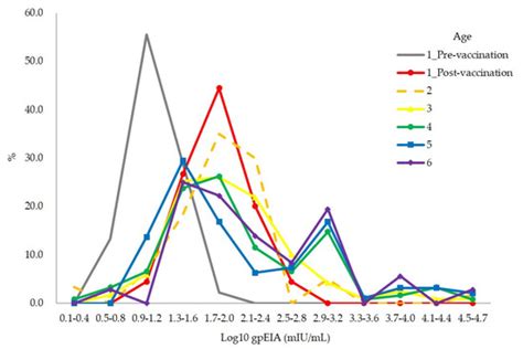 Vaccines | Special Issue : Immunological Memory Following Vaccination