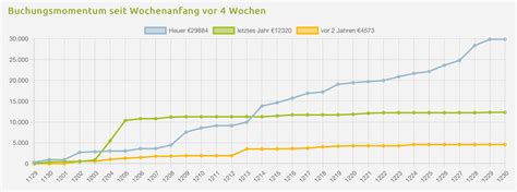 Yield Management Hotel Beispiel – Preise steuern, Umsatz steigern