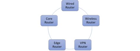 Image result for Routing Protocols in Computer Networks