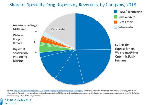 Drug Channels: CVS, Express Scripts, and the Evolution of the PBM Business Model