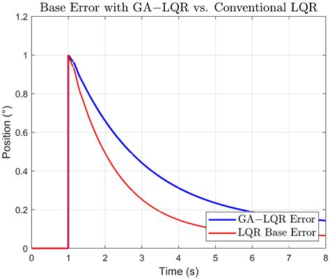 Optimization of Q and R Matrices with Genetic Algorithms to Reduce ...